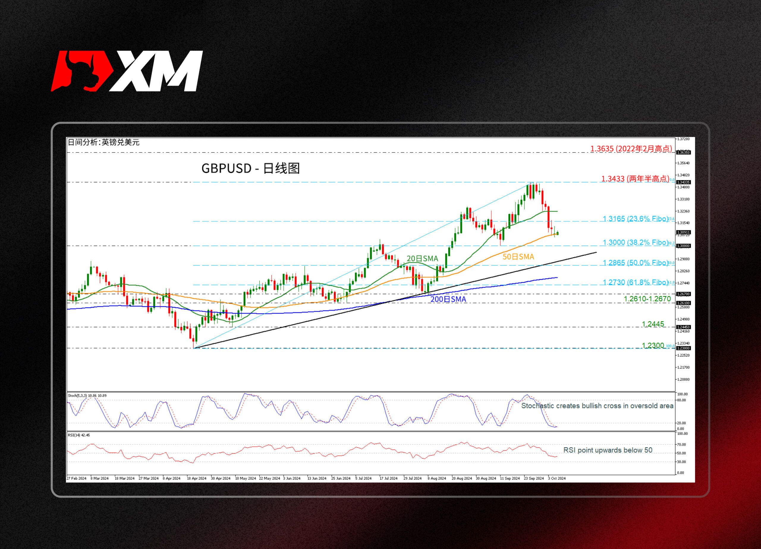 XM官网:技术分析 – GBPUSD自两年半高点下跌3%