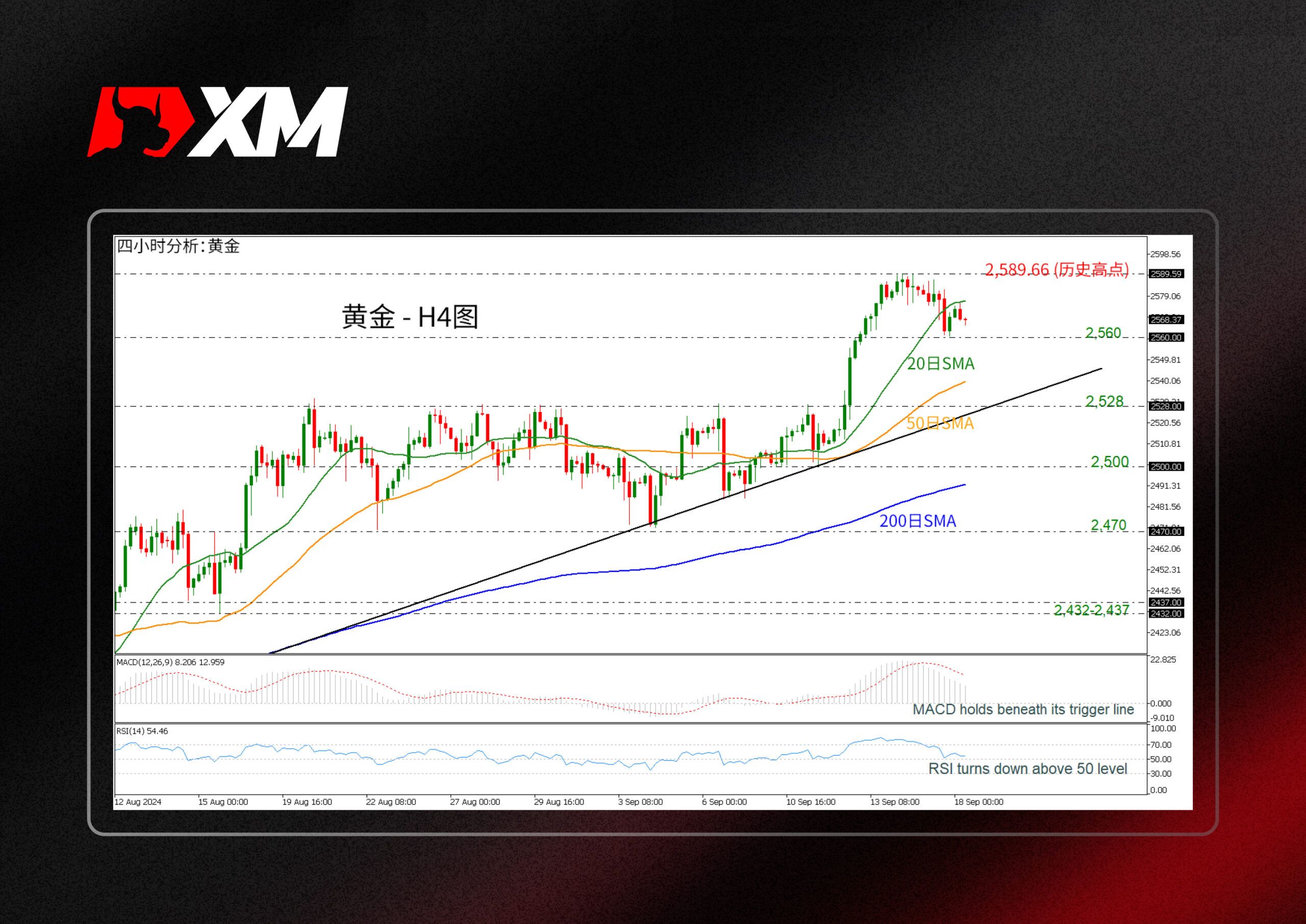 XM官网:技术分析 – 黄金看跌回调