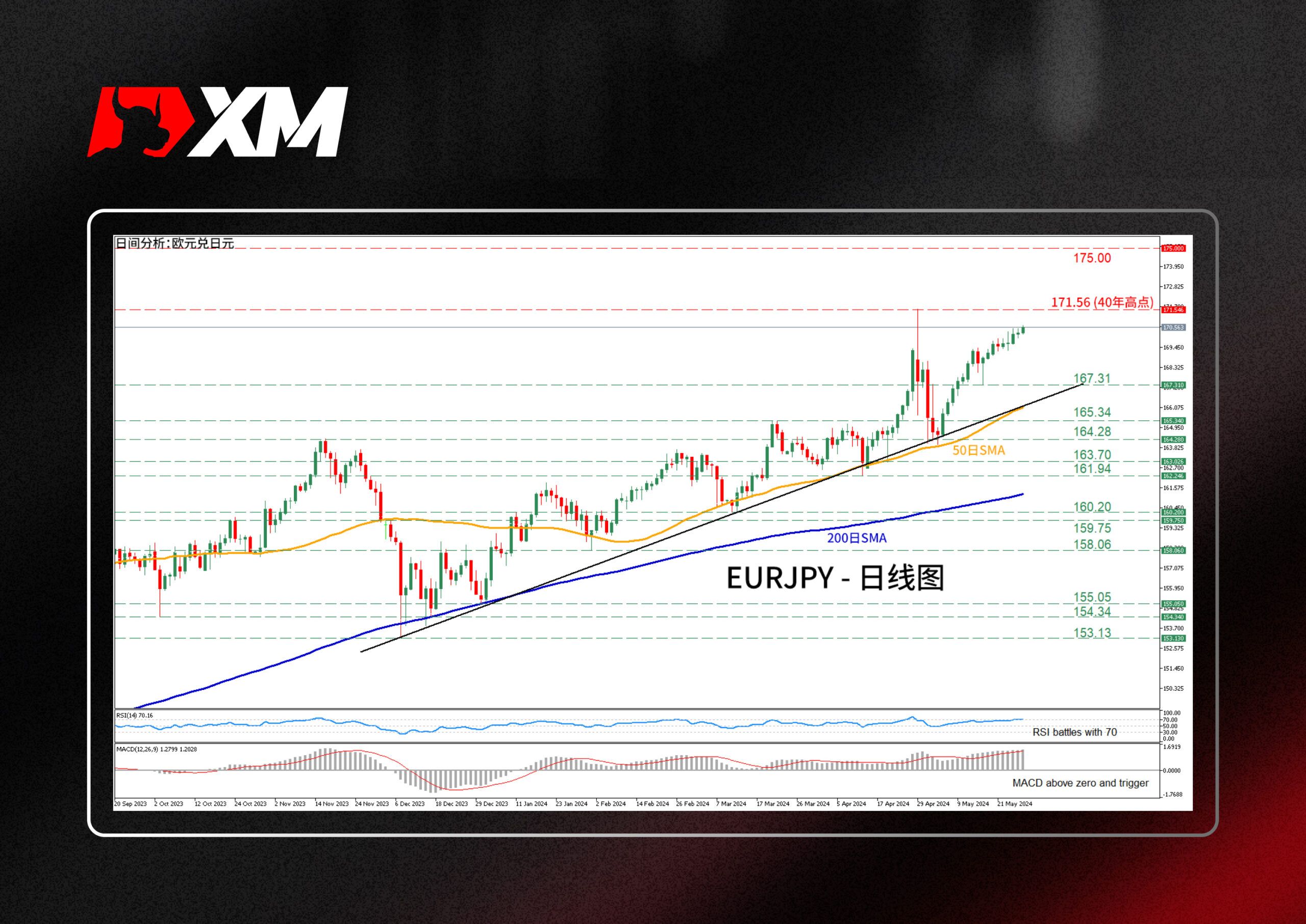 XM官网:技术分析 – EURJPY升至40年高点