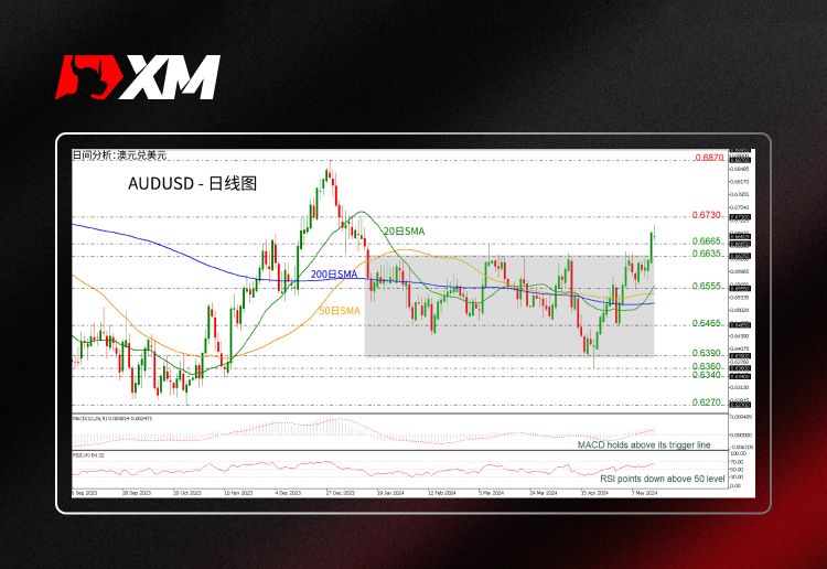 XM官网:技术分析 – AUDUSD触及四个月高点后疲软