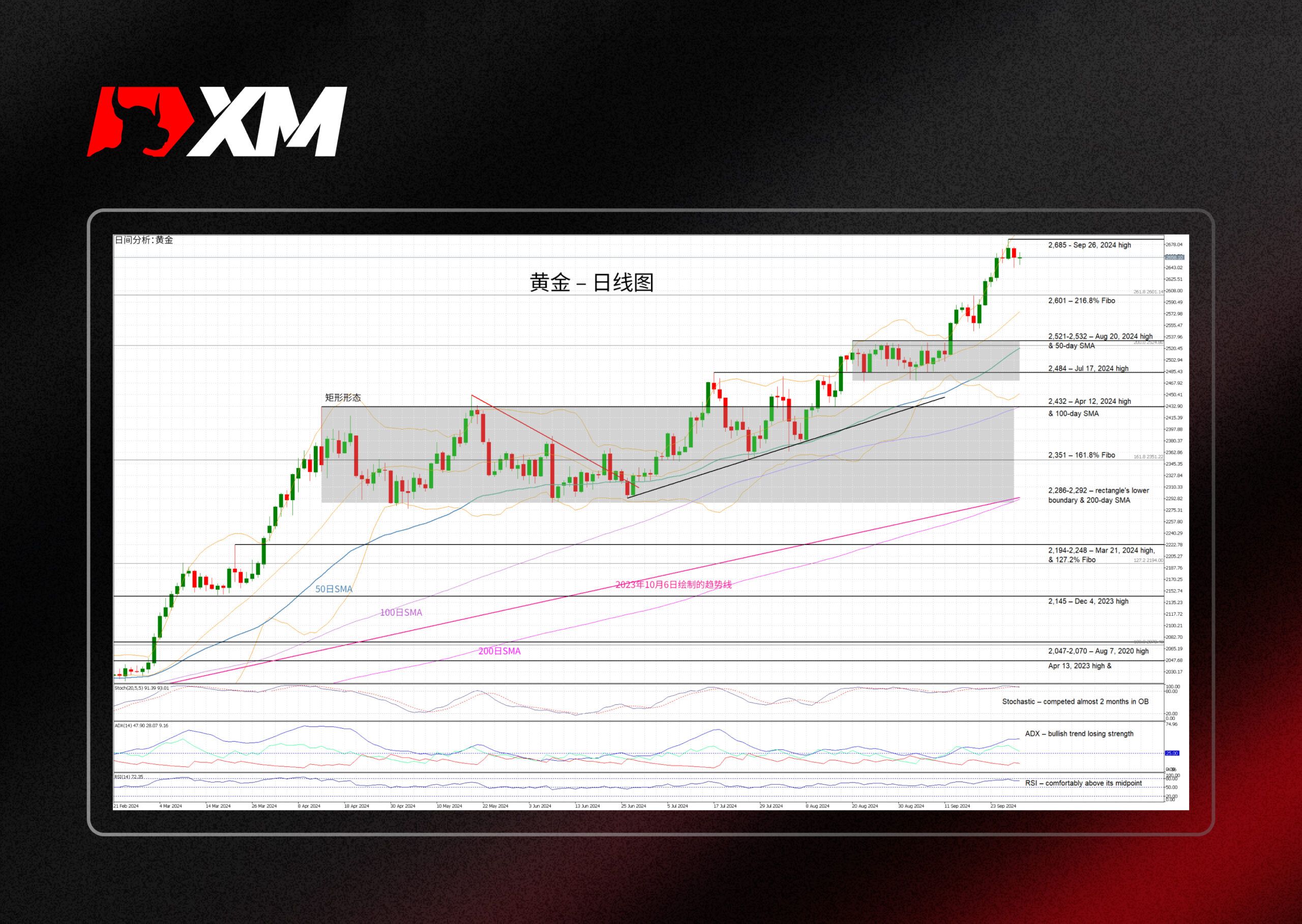 XM官网:技术分析 – 金价或将回调？