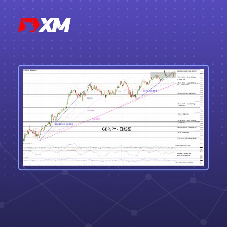 XM官网:技术分析 – GBPJPY持续区间震荡