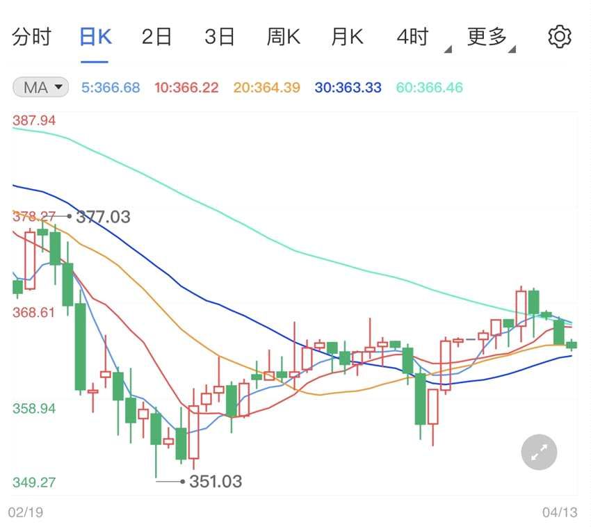 美国联邦储备高管言论颇多 纸黄金价格行情上行遇阻(2024年11月05日)