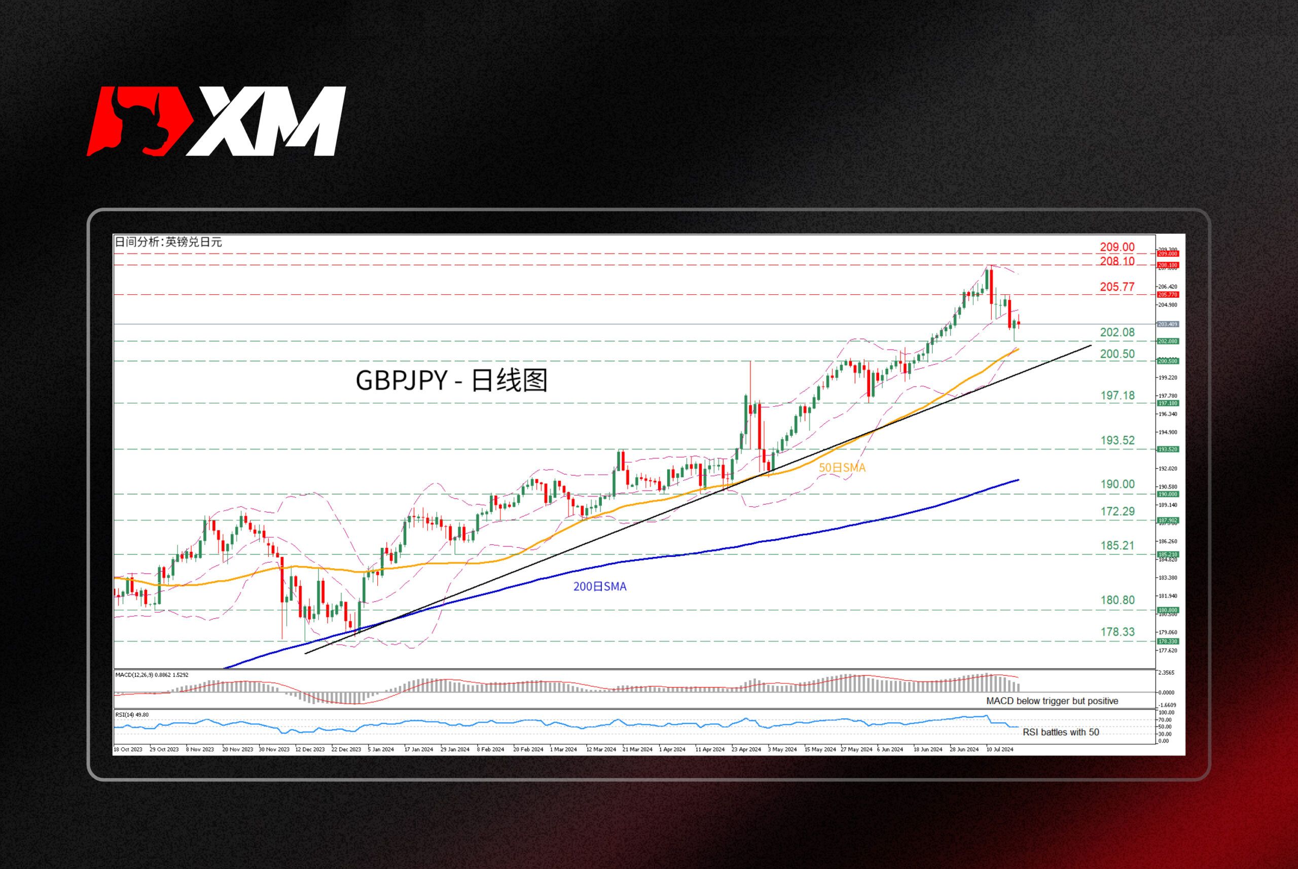 XM官网:技术分析 – GBPJPY触及16年高点后回落