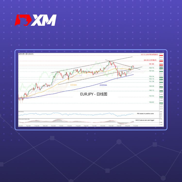 XM官网:技术分析 – EURJPY恢复看涨