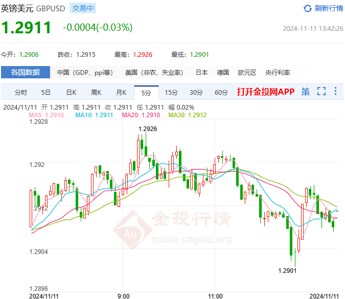 2024年11月11日：通胀回落推升降息预期 英镑/美元继续盘整