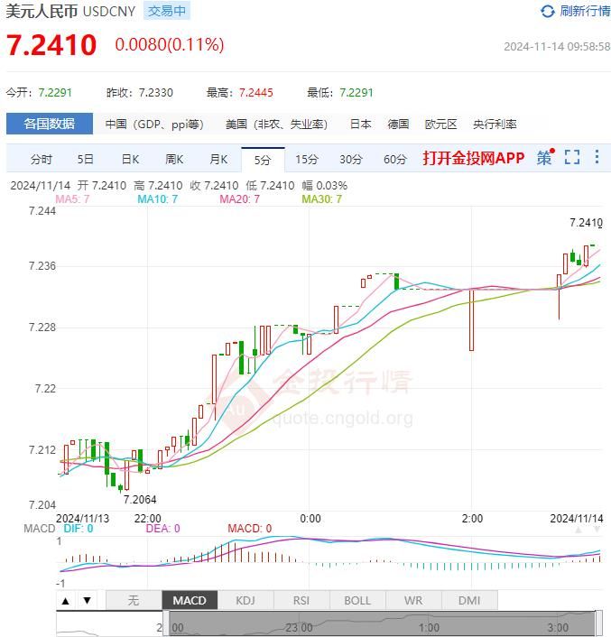 2024年11月14日：11月14日人民币对美元中间价报7.1966 较前一交易日上调25个基点