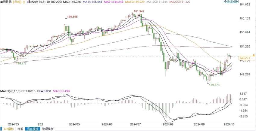 美元兑日元技术面倾向上行，阻力位148.70和149关口！(2024年11月15日)