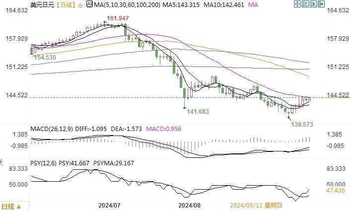 9月24日汇市观潮：日元和澳元技术分析(2024年11月17日)