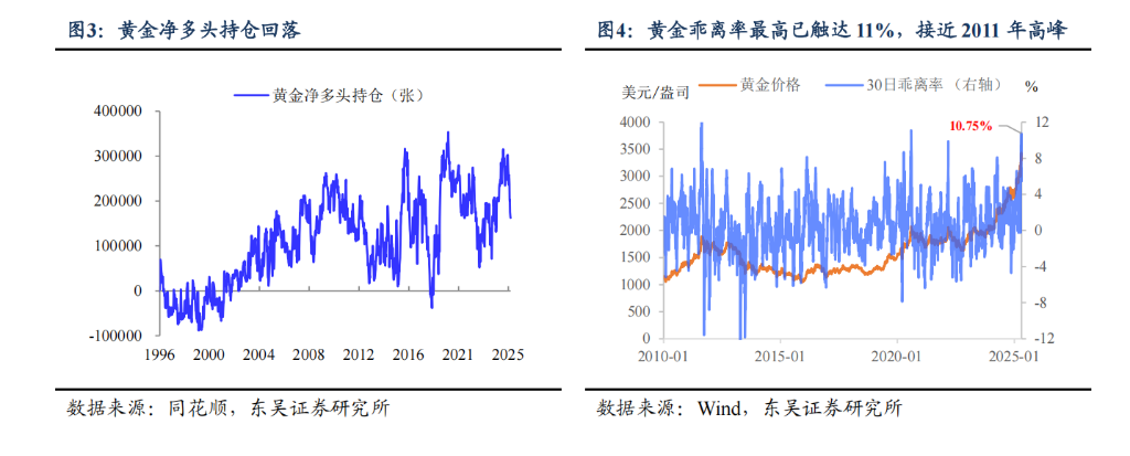 阻碍黄金继续上涨的理由：“美元信用崩溃	”叙事被打断 - 图片4
