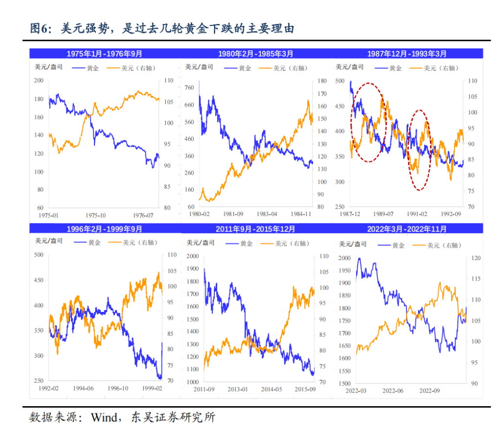 阻碍黄金继续上涨的理由：“美元信用崩溃”叙事被打断 - 图片6