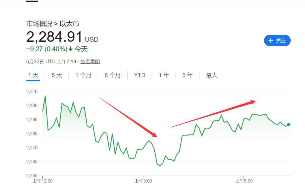美国轰炸伊朗冲击加密市场！以太坊一度跌7%，比特币坚挺 - 图片2