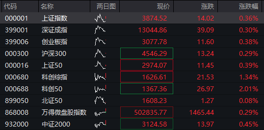 创业板涨0.5%，AI硬件股活跃，恒科指涨1%，科网股强势，国债全线下跌，“双焦”继续大涨