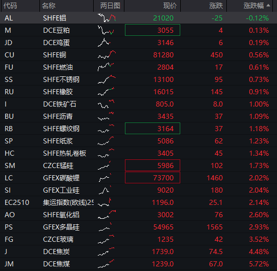 创业板涨0.5%，AI硬件股活跃，恒科指涨1%	，科网股强势，国债全线下跌，“双焦”继续大涨 - 图片4