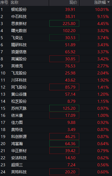创业板涨0.5%，AI硬件股活跃，恒科指涨1%	，科网股强势，国债全线下跌，“双焦	”继续大涨 - 图片5