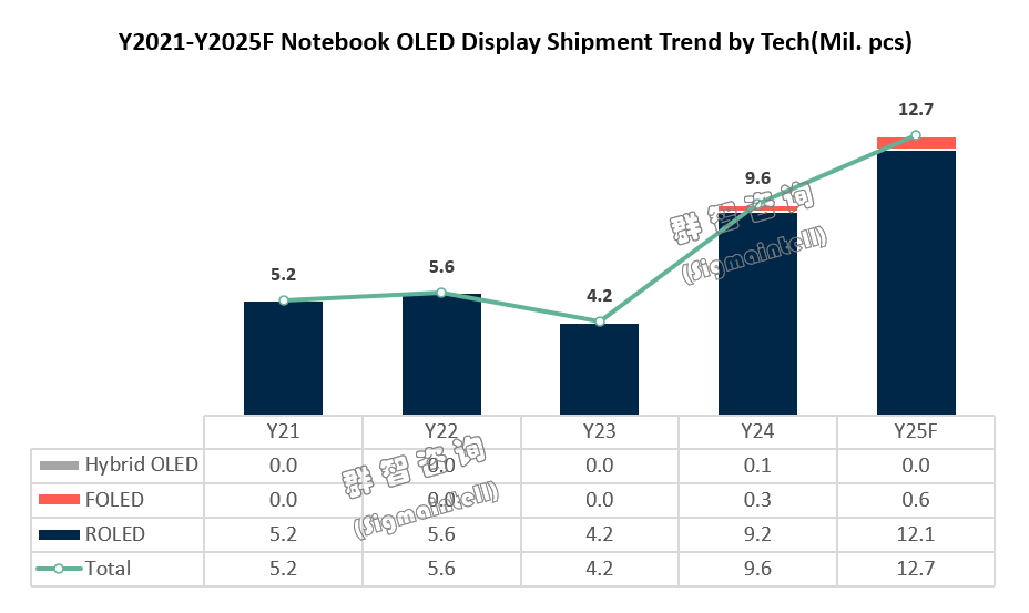 群智咨询：预计2025年OLED市场全球出货量达1270万片 市场渗透率进一步提升到6%