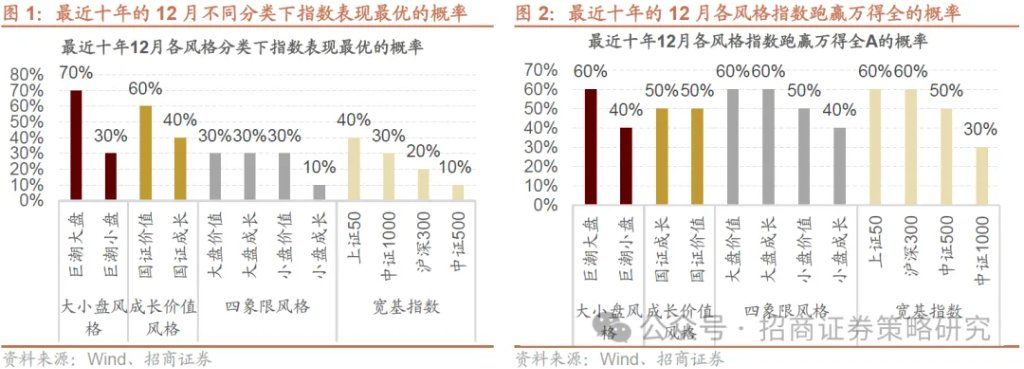 12月A股市场风格展望：大盘为主	，先成长后价值 - 图片2