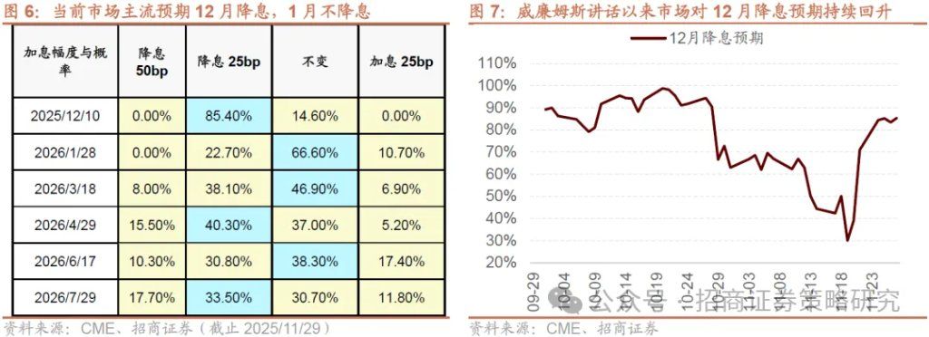 12月A股市场风格展望：大盘为主，先成长后价值 - 图片8