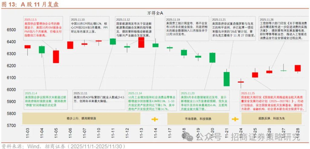 12月A股市场风格展望：大盘为主，先成长后价值 - 图片13