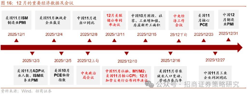 12月A股市场风格展望：大盘为主，先成长后价值 - 图片15