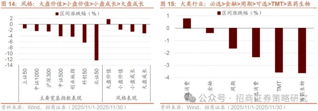 12月A股市场风格展望：大盘为主	，先成长后价值 - 图片14