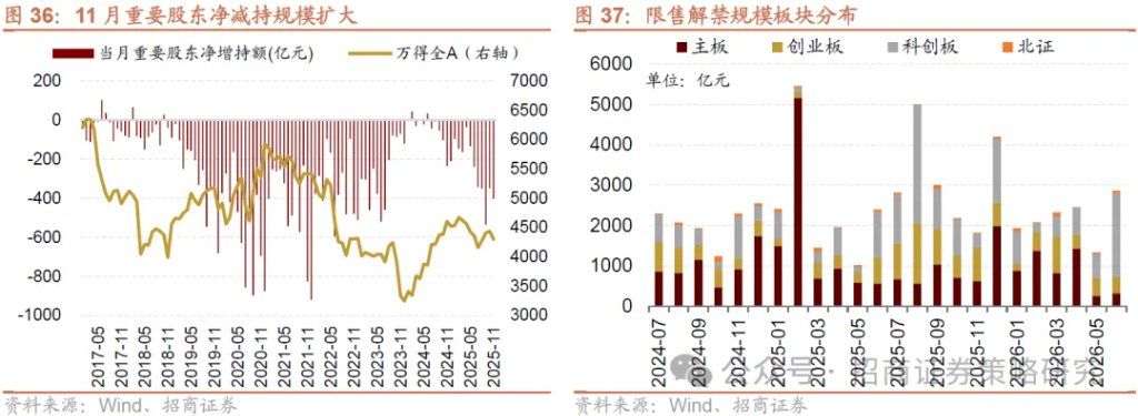 12月A股市场风格展望：大盘为主，先成长后价值 - 图片29