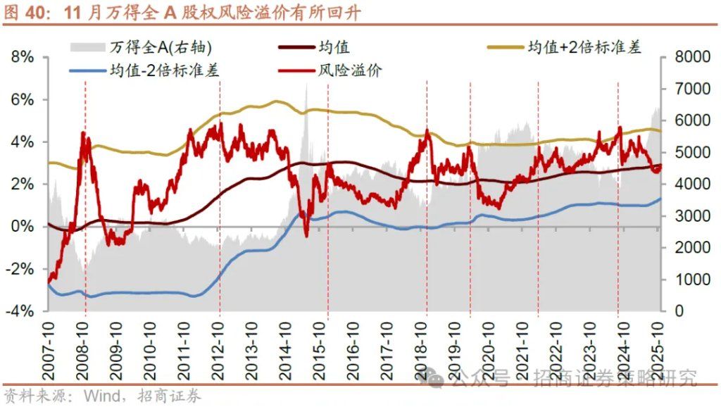 12月A股市场风格展望：大盘为主	，先成长后价值 - 图片31