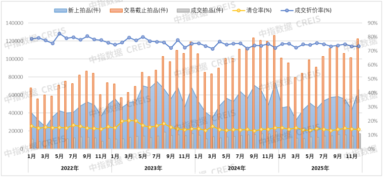 中指研究院:2025年法拍市场量价双降 高价法拍房扎堆北上深 中指研究院:2025年法拍市场量价双降 高价法拍房扎堆北上深 - 图片3