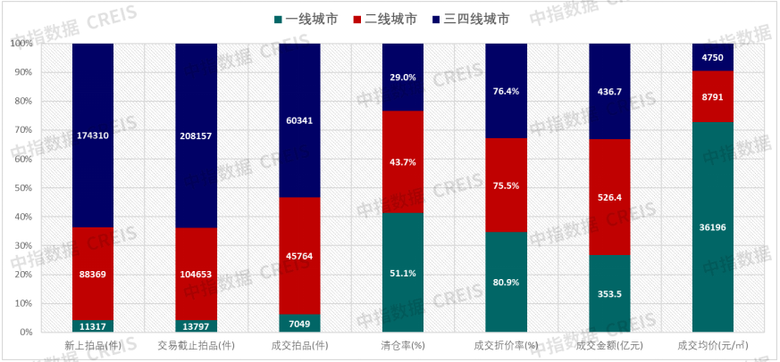 中指研究院:2025年法拍市场量价双降 高价法拍房扎堆北上深 中指研究院:2025年法拍市场量价双降 高价法拍房扎堆北上深 - 图片7