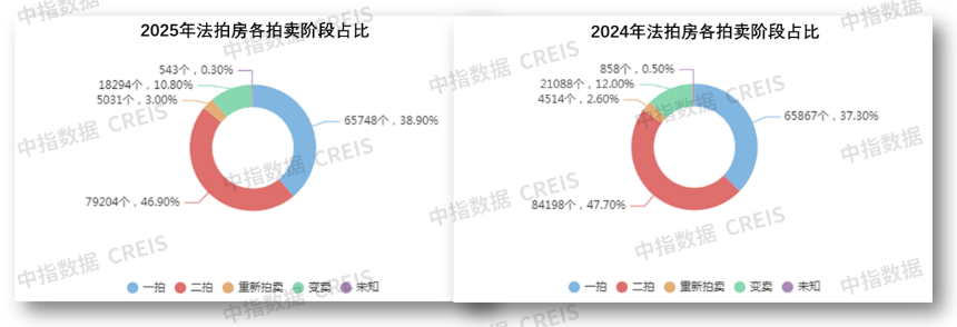 中指研究院:2025年法拍市场量价双降 高价法拍房扎堆北上深 中指研究院:2025年法拍市场量价双降 高价法拍房扎堆北上深 - 图片5