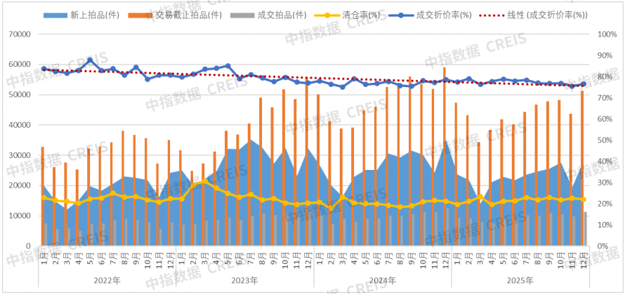 中指研究院:2025年法拍市场量价双降 高价法拍房扎堆北上深 中指研究院:2025年法拍市场量价双降 高价法拍房扎堆北上深 - 图片6