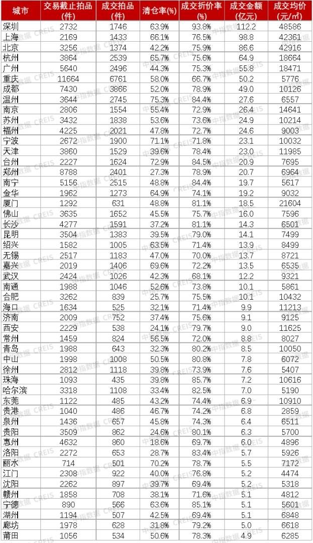 中指研究院:2025年法拍市场量价双降 高价法拍房扎堆北上深 中指研究院:2025年法拍市场量价双降 高价法拍房扎堆北上深 - 图片8