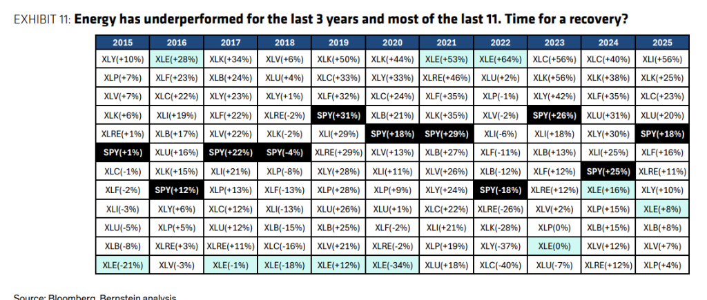 伯恩斯坦：看空原油的理由有一个，但看多的理由有十个  - 图片5
