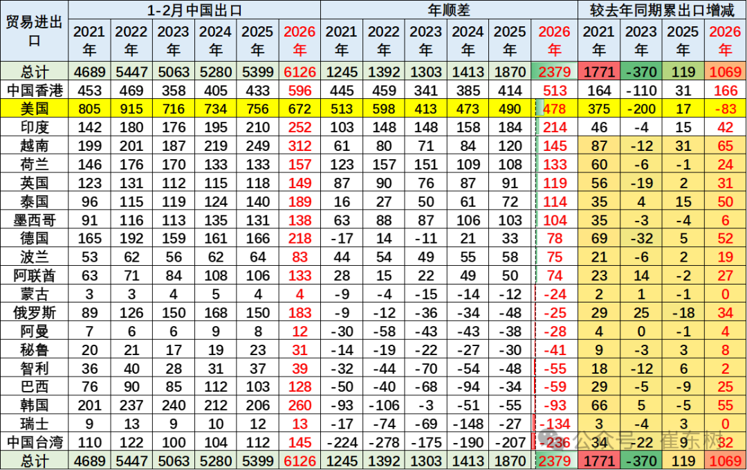 崔东树：2026年中国汽车引领中国出口高质量增长 - 图片4