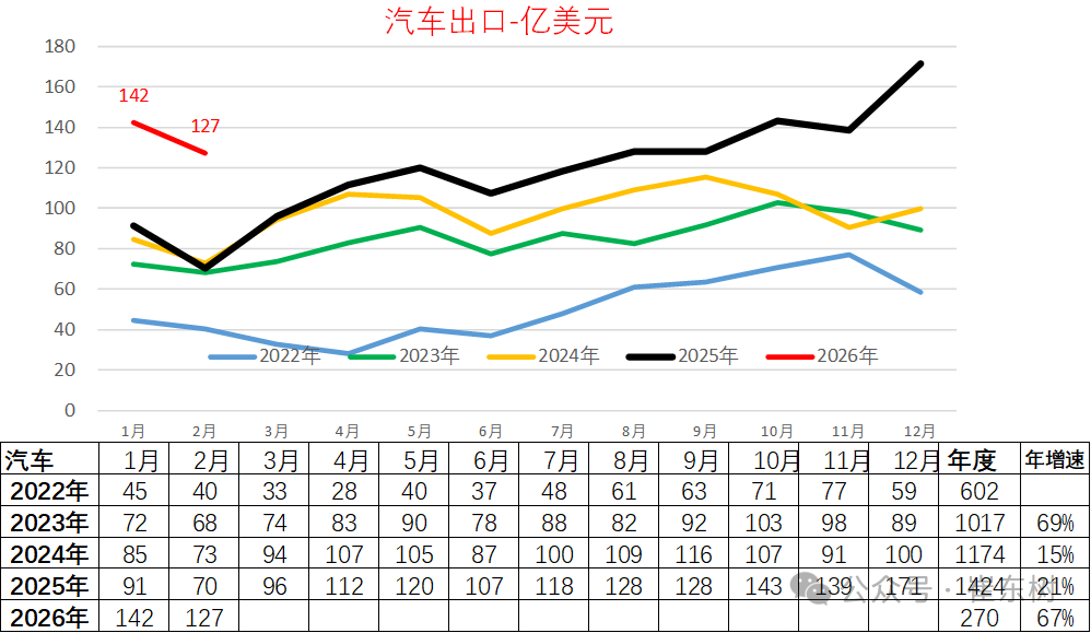 崔东树：2026年中国汽车引领中国出口高质量增长 - 图片12