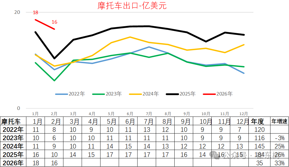 崔东树：2026年中国汽车引领中国出口高质量增长 - 图片15