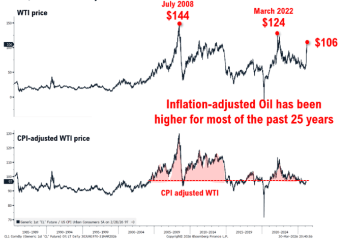 “大多头	”Tom Lee：美股往往在战争初期见底	，本轮调整已接近尾声 - 图片2