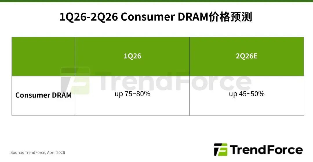 TrendForce集邦咨询：预估2026年第二季Consumer DRAM合约价格仍将持续季增45-50%