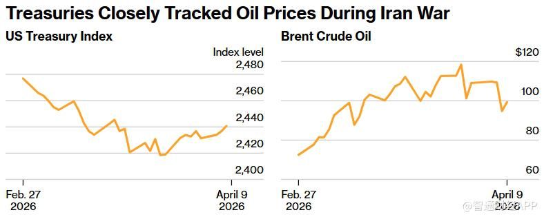 对通胀反弹担忧持续升温 美债投资者加大对冲力度以防价格进一步下跌-img