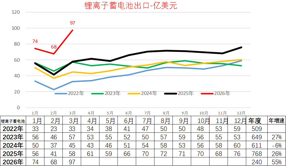 崔东树：1-3月我国锂电池出口达240亿美元 欧盟市场占比约42.1%